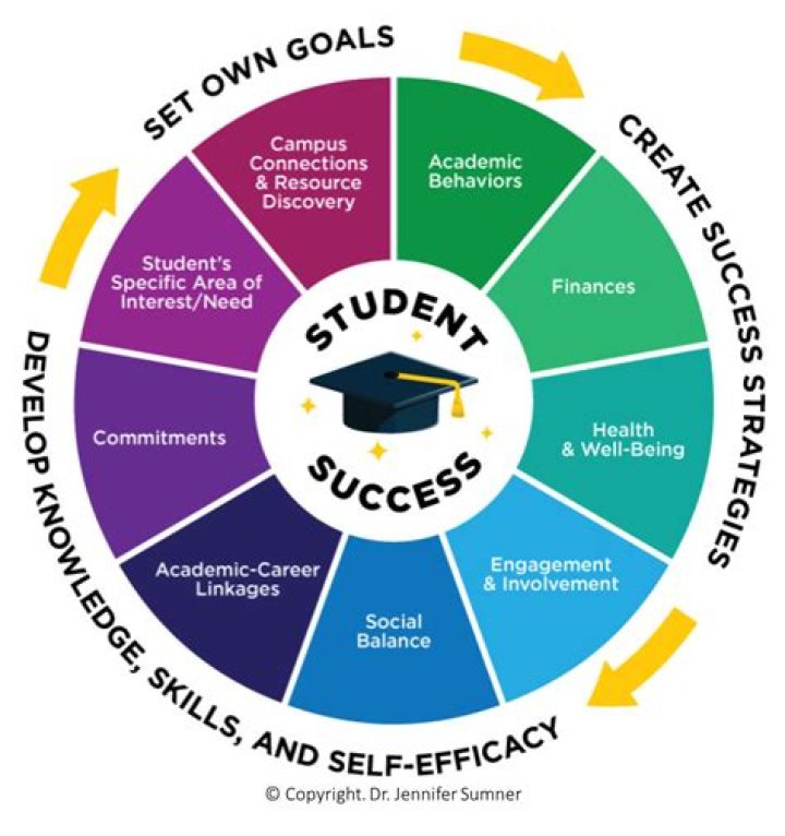 A College Kid's Guide To Success