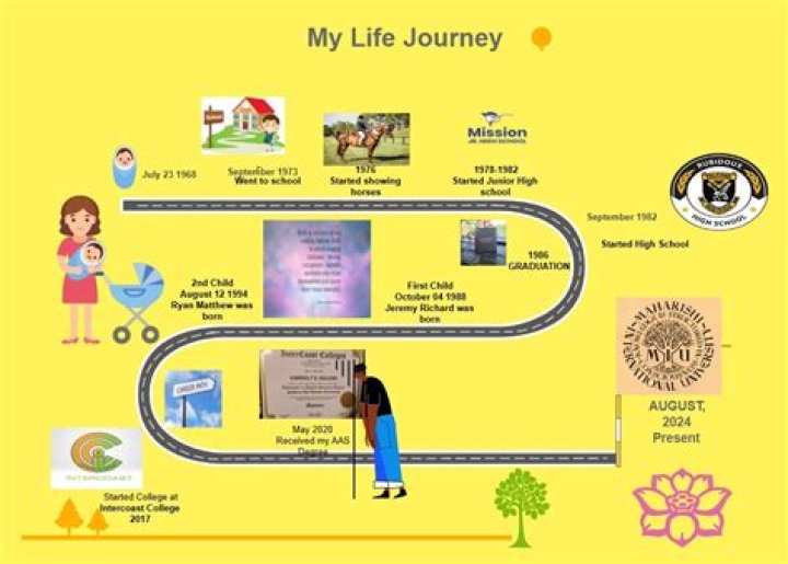 A Journey Of Life, Height, And Matrimony