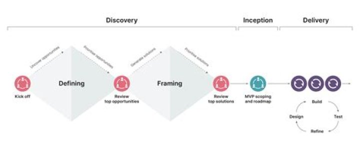 A Journey Of Strategy And Discovery
